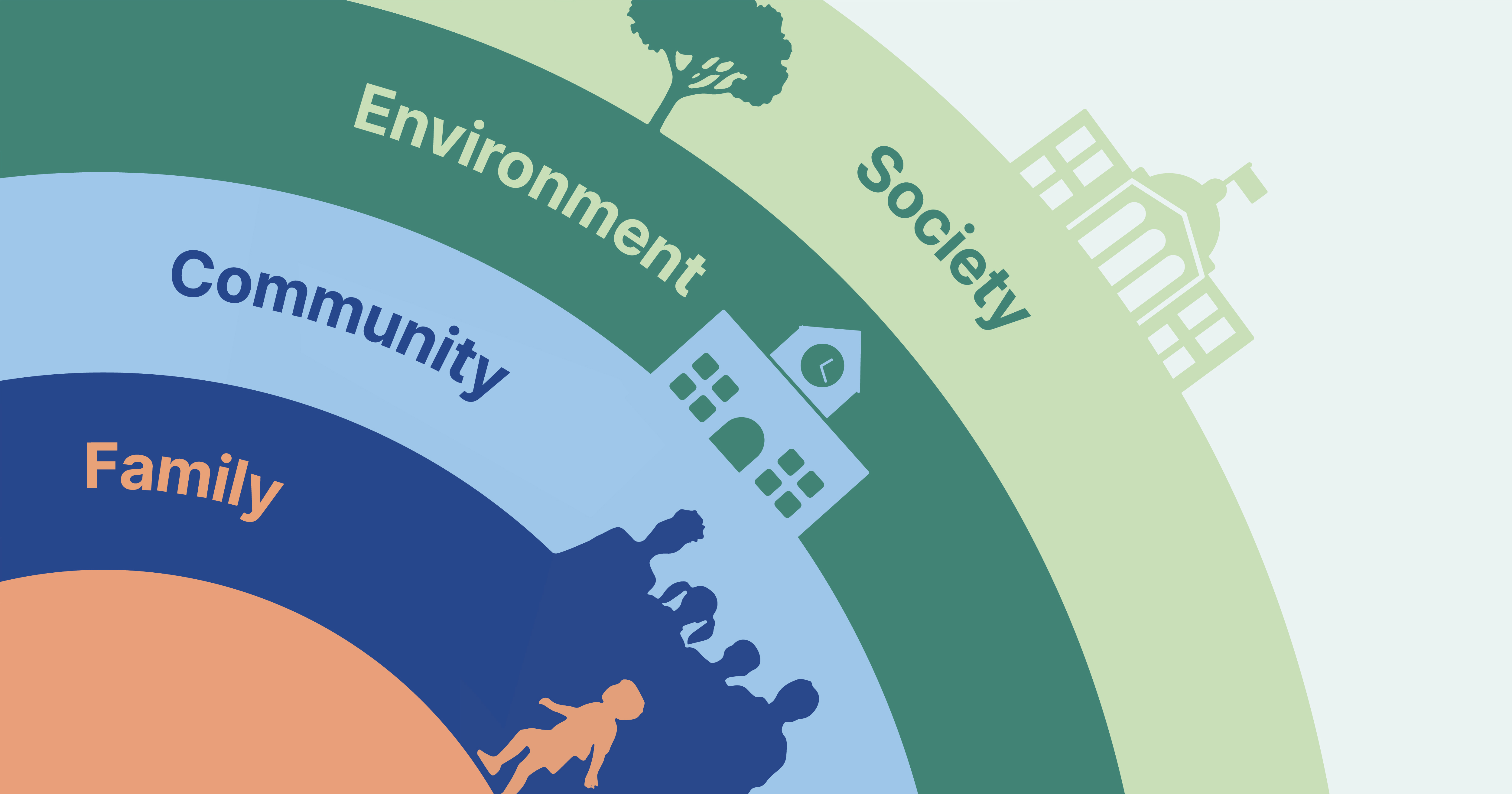 Circle with extending layers (in order) "Family" "Community" "Environment" "Society"