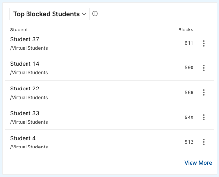 GoGuardian Admin Top Blocked Students